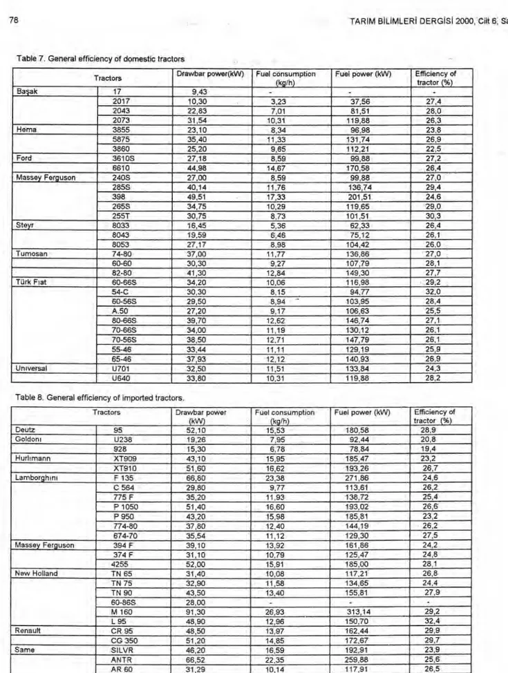 Table 7. General efficiency of domestic tractors 