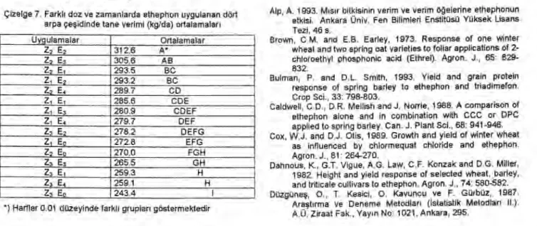 Çizelge 7 incelendi ğ inde, farkl ı   doz ve zamanlarda  ethephon uygulanan dört arpa çe ş idinde tane verimi  yönünden ethephon uygulama zaman ve dozlar ı na ba ğ l ı  olarak 0.01 düzeyinde farkl ı l ı klar saptanm ış t ı r