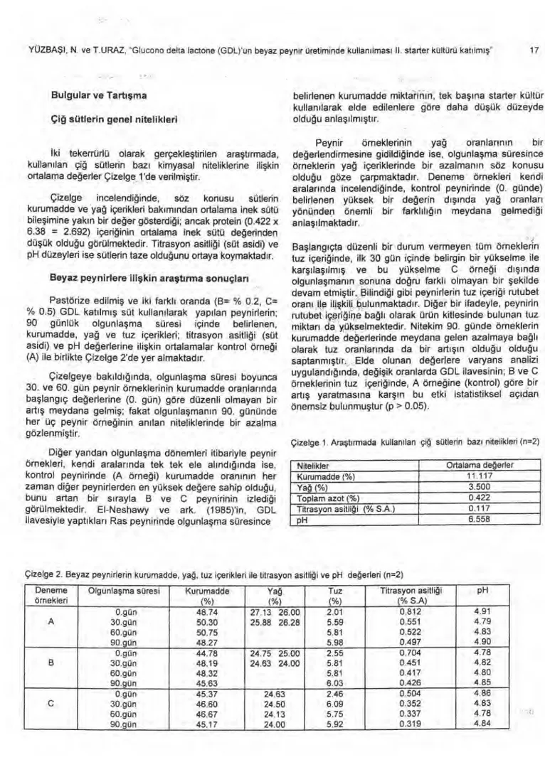 Çizelge  incelendi ğinde,  söz  konusu  sütlerin  kurumadde ve yağ   içerikleri bak ım ı ndan ortalama inek sütü  bile şimine yak ı n bir değ er gösterdi ği; ancak protein (0.422 x  6.38 = 2.692) içeri ğ inin ortalama inek sütü de ğerinden  dü şük oldu ğ u