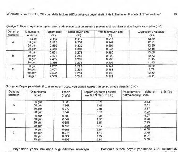 Çizelge 3. Beyaz peynirlerin toplam azot, suda eriyen azot ve protein olmayan azot oranlanyla olgunla ş ma katsayı ları  (n=2)  Deneme  örnekleri  Olgunla şm a süresi  Toplam azot  (%) 