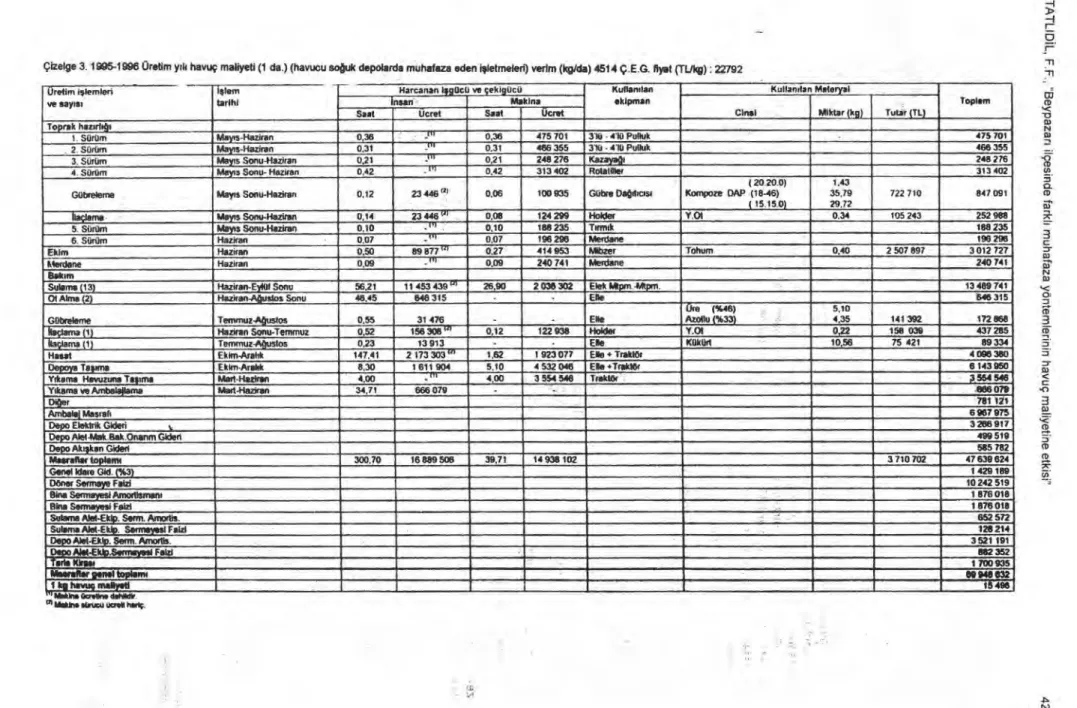 Çizelge 3. 1995-1996  Clretim yı l ı   havuç maliyeti (1 da.) (havucu so ğ uk  depolarda muhafaza eden i şletmeleri) yerim (kg/da) 4514 Ç.E.G