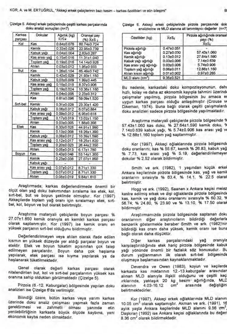 Çizelge 5. Akkeçi erkek çebiçIerinde çe ş itli karkas parçalannda  doku analizi sonuçlar ı   (n=7) 