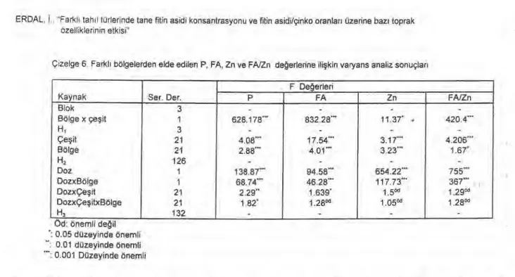 Çizelge 6. Farkl ı   bölgelerden elde edilen P, FA, Zn ve FA/Zn de ğ erlerine ili ş kin varyans analiz sonuçlar ı 