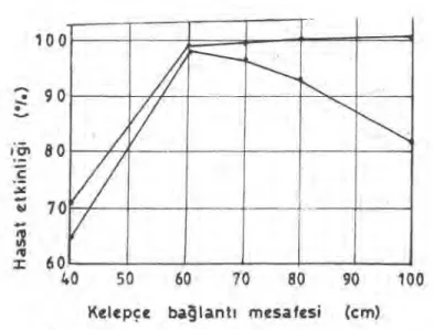 Çizelge 1. Denemelerde elde edilen hasat etkinlikleri (%) 