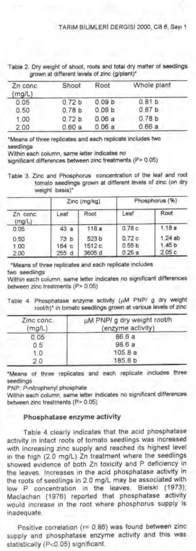 Table 3 also shows that the phosphorus  concentration was at inadequate levels in the leaves of  the plant in 2 mg/L Zn treatment