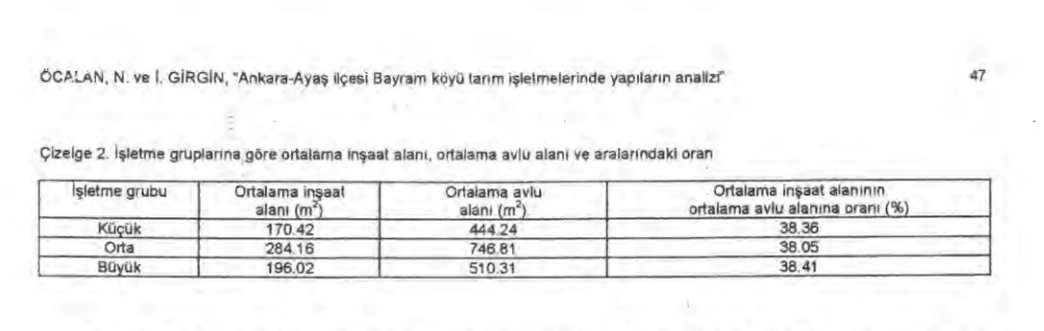 Çizelge  2.  İşletme grupları na göre ortalama in şaat alan ı , ortalama avlu alan ı  ve aralar ı ndaki oran 