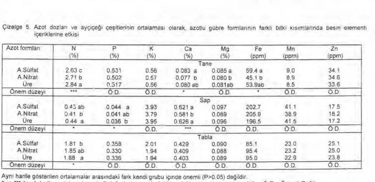 Çizelge 5. Azot dozlar ı   ve ayçiçeği çesitlerinin ortalamas ı  olarak, azotlu gübre formlar ı nı n farkl ı  bitki kı s ı mları nda besin elementi  içeriklerine etkisi  Azot formları   N  (%)  P  (%)  K  (%)  Ca  Mg (%) (%)  Fe  (PPm)  Mn  (PPrrl)  Zn  (P
