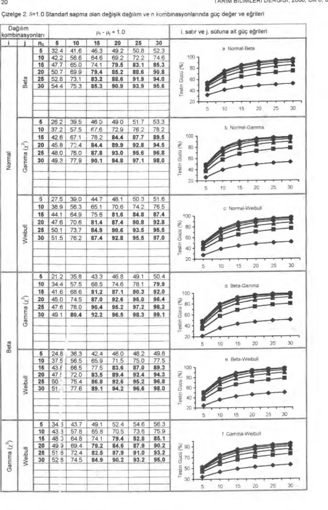 Çizelge 2. 8=1.0 Standart sapma olan de ğiş ik dağıl ı m  ve  n kombinasyonlar ı nda  güç de ğ er ve e ğ rileri 