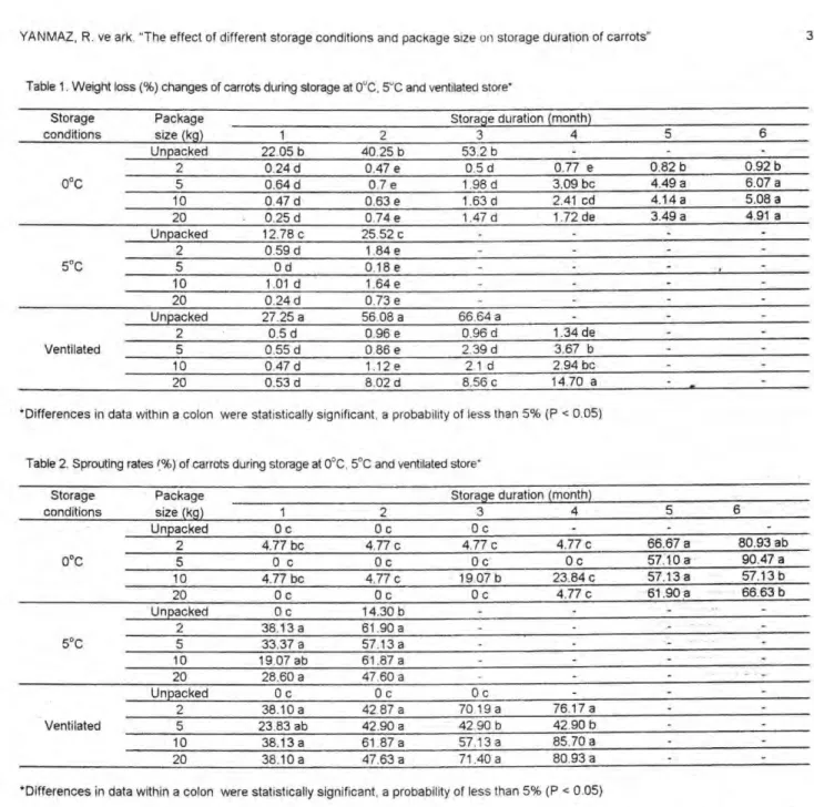 Table 1. Weight loss (%)changes of carrots during storage at 0°C, 5'C and ventilated store*  Storage 