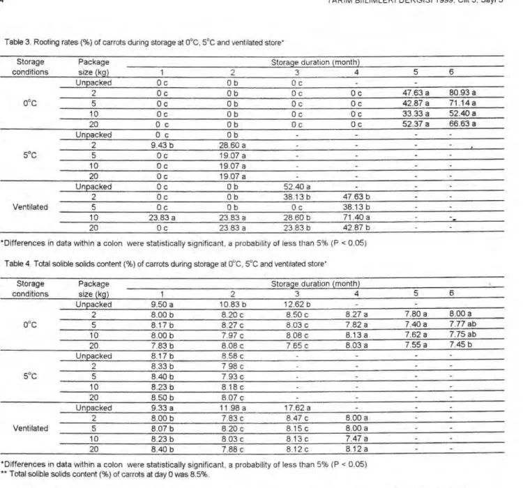 Table 3. Rooting rates (%) of carrots during storage at 0°C, 5'C and ventilated store*  Storage 