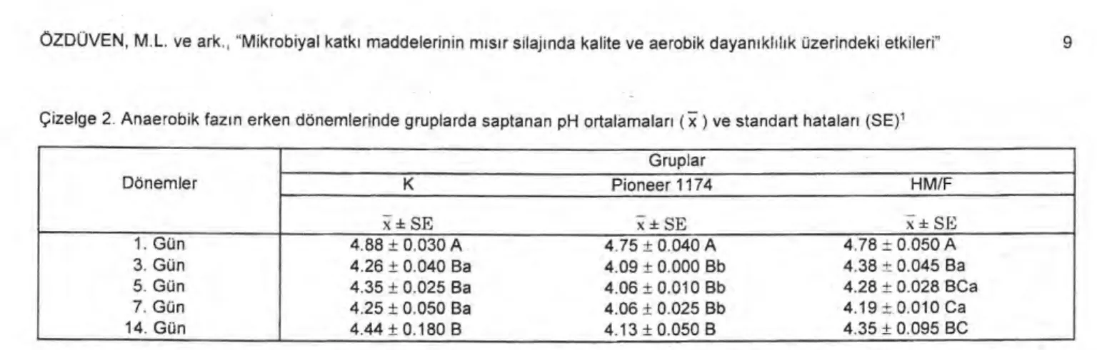 Şekil 1. Anaerobik faz ı n erken dönemlerinde gruplarda gözlenen pH de ğiş imleri 