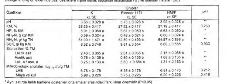 Çizelge 3. Silaj örneklerinde baz ı   özelliklere ili ş kin olarak saptanan ortalamalar (-x ) ve standart hatalar ı   (SE) 