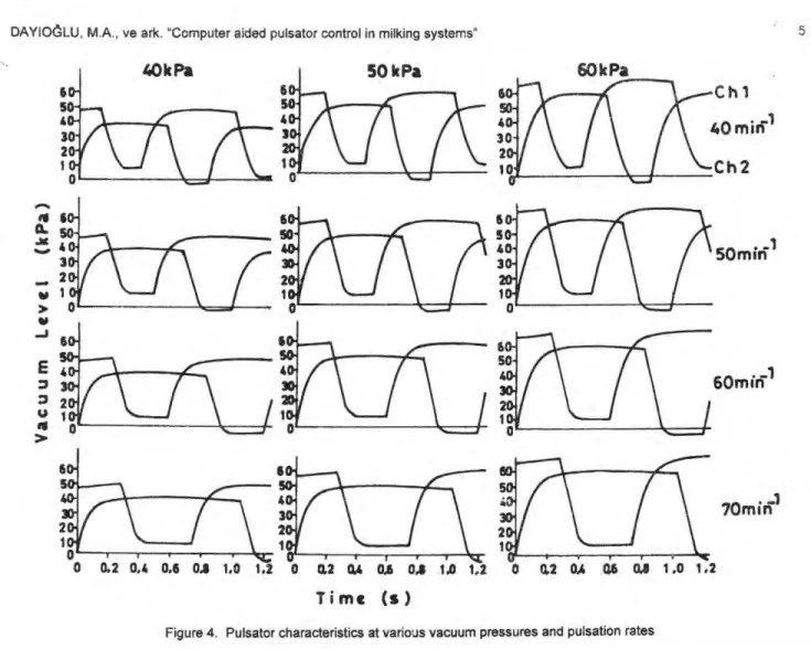 Figura 4. Pulsator characteristics at various vacuum pressures and pulsation rates 