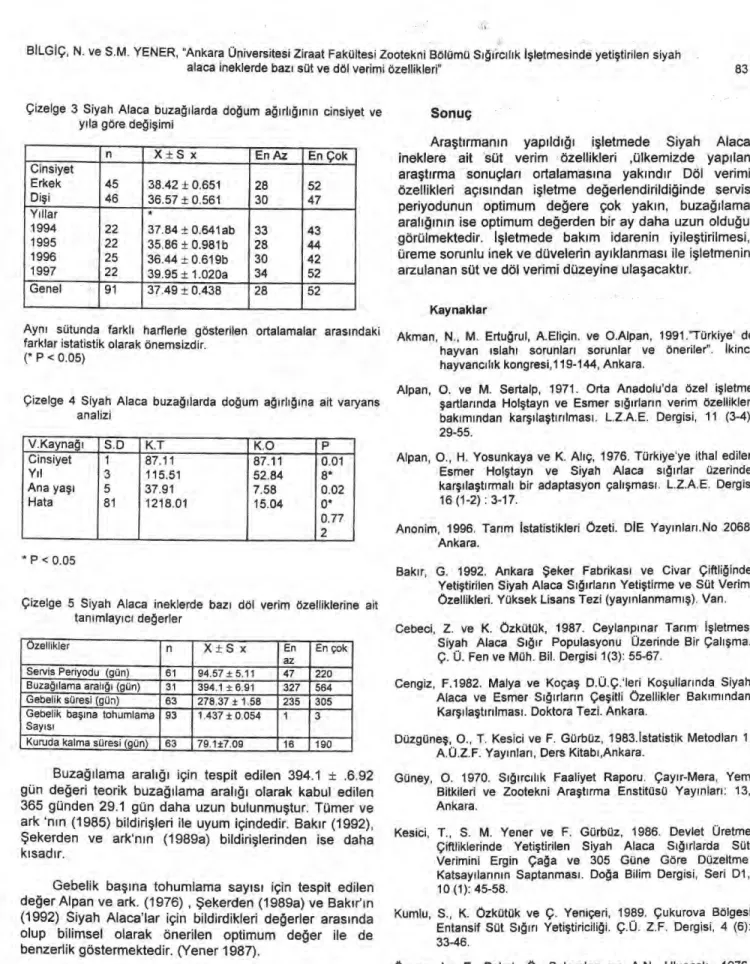 Çizelge 3 Siyah Alaca buza ğı larda do ğ um a ğı rl ığı n ı n cinsiyet ve  y ı la göre de ğ i ş imi  n  X  ±  S x  En Az  En Çok  Cinsiyet  Erkek  45  38.42  ±  0.651  28  52  Di ş i  46  36.57  ±  0.561  30  47  Y ı llar  1994  22  37.84  ±  0.641ab  33  