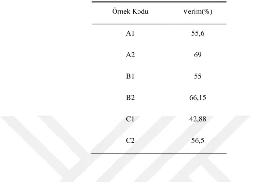 Çizelge 3.2.6: Katı ürün verimi.  Örnek Kodu  Verim(%) 