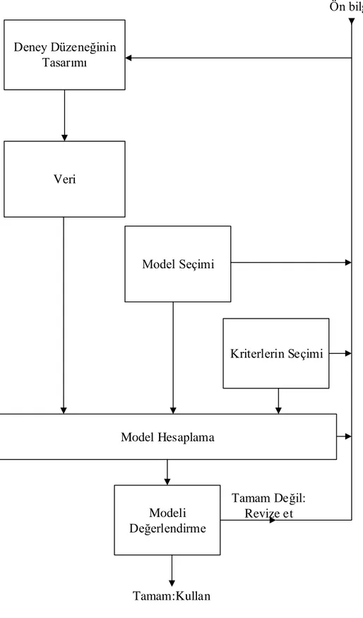 Şekil 1.1 Sistem tanımlama işlem basamakları 