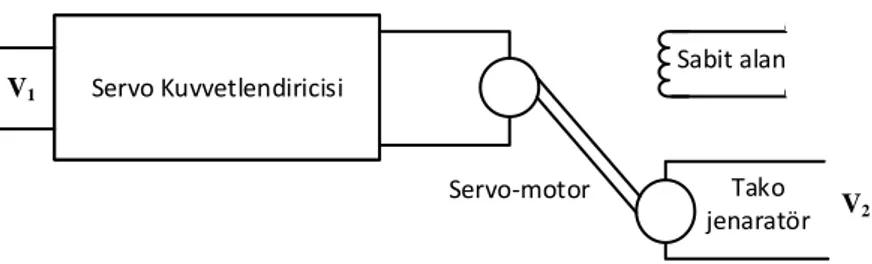 Şekil 2.4 Servo motor/servo kuvvetlendiricileri birleşiminin tanımlanması [30]  Tablo 2.1 Servo motor birleşimimim frekans cevabı 