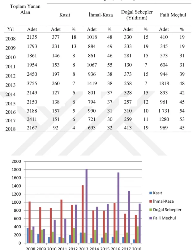 Çizelge 1.1 : 2008-2018 arasında yangın çıkış nedenleri istatistiği (OGM, 2019). 