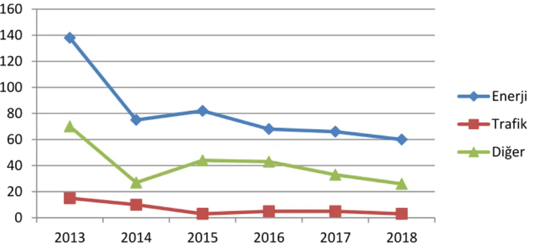 Şekil  1.2  :  2013-2018  yılları  arasında  kaza  nedeni  ile  çıkan  orman  yangınlarının  dağılımı 