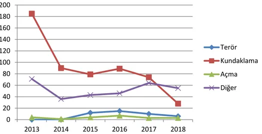 Şekil  1.4  :  2013-2018  yılları  arasında  kasıt  nedeni  ile  çıkan  orman  yangınlarının  dağılımı 