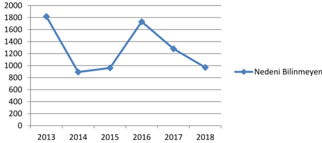 Şekil  1.6  :  2013-2018  yılları  arasında  nedeni  bilinmeyen  orman  yangınlarının  dağılımı 