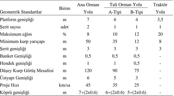 Çizelge 1.2 Orman yolarının geometrik standartları 