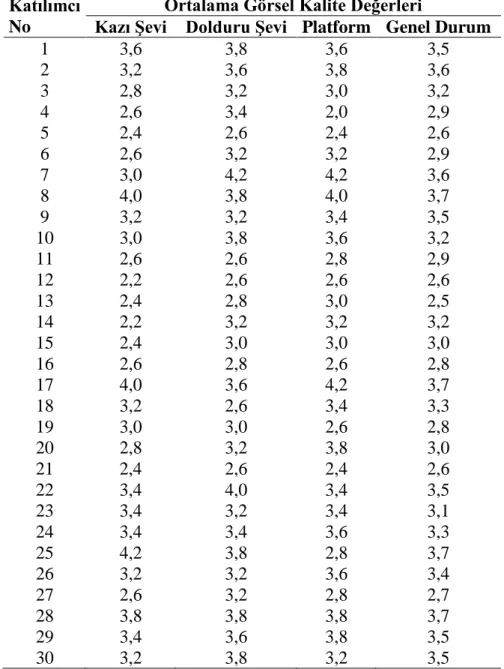 Çizelge 4.1 Yolların yakın mesafeden değerlendirildiğinde ortalama görsel kalite  değerleri 