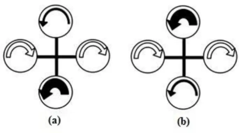 Figure 3.5 Pitching motion (a) negative pitching, (b) positive pitching [1]  3.2. Areas of Quadrotor Use 