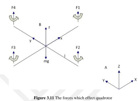 Figure 3.11 The forces which effect quadrotor 