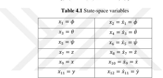 Table 4.1 State-space variables 