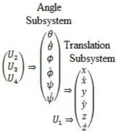 Figure 4.1 Relation between rotation and translation subsystem 