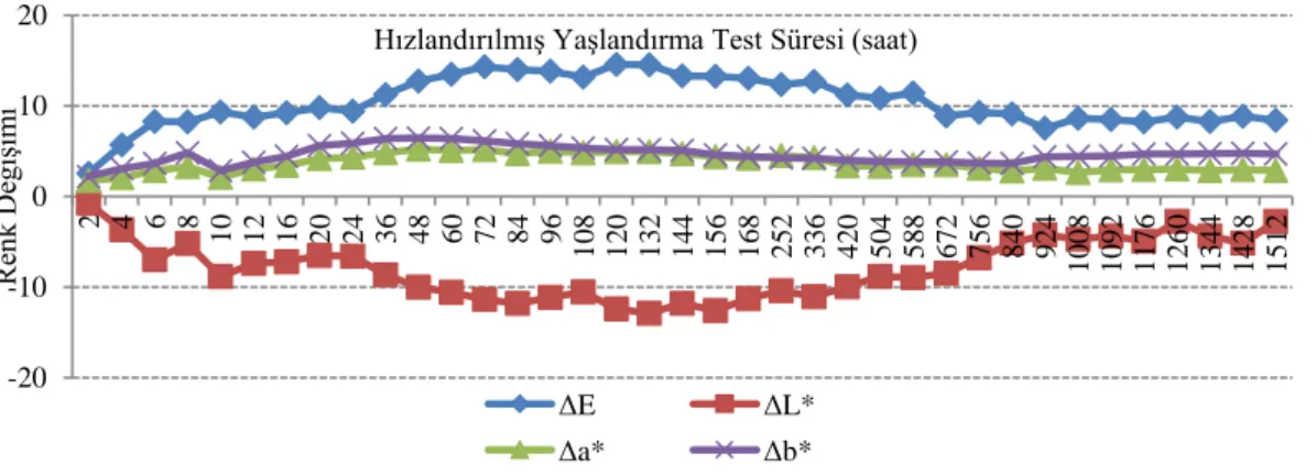 Şekil  4.25:  Adi  ceviz  hızlandırılmış  yaşlandırma  test  örneklerinin  renk  değişim  değerleri