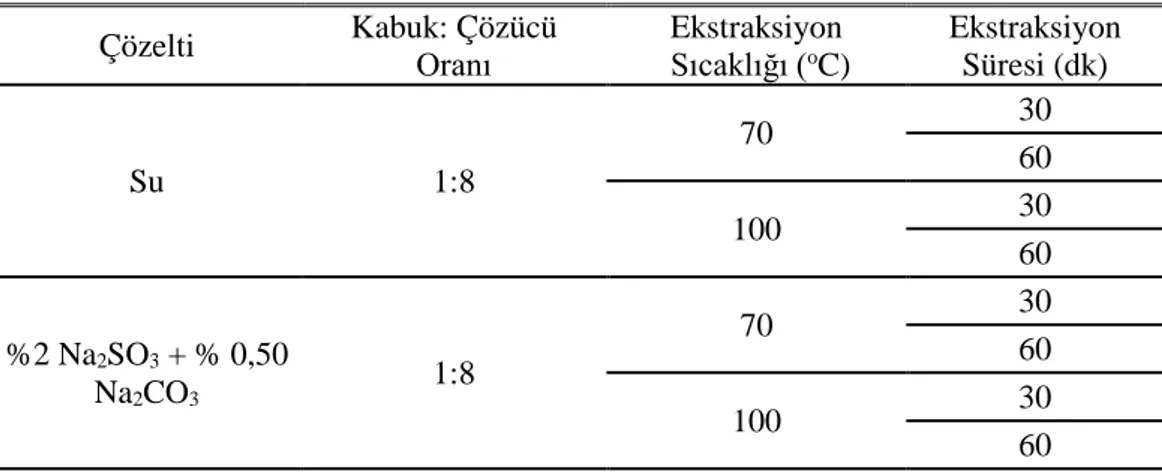 Çizelge 3.1:  Klasik sulu çözelti ekstraksiyon koşulları  Çözelti  Kabuk: Çözücü  Oranı   Sıcaklığı ( Ekstraksiyon o C) 