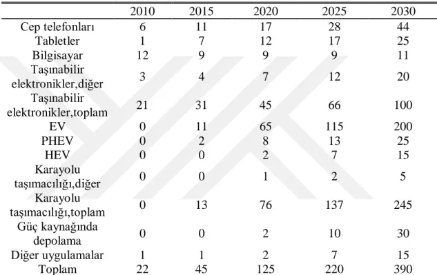 Çizelge 1.1 : Li-iyon pil marketi(GWh/yıl),geçmiş gelişmeler ve gelecek görünümü. 