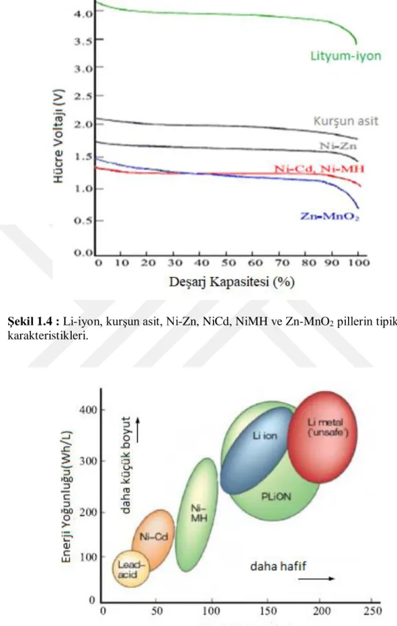 Şekil 1.4 : Li-iyon, kurşun asit, Ni-Zn, NiCd, NiMH ve Zn-MnO 2  pillerin tipik deşarj  karakteristikleri