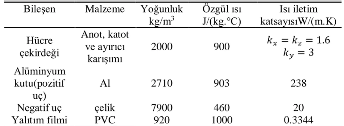 Çizelge 3.2 : Pil ısısı fiziksel parametrelerinin hesaplanan sonuçları.  Bileşen   Malzeme   Yoğunluk 