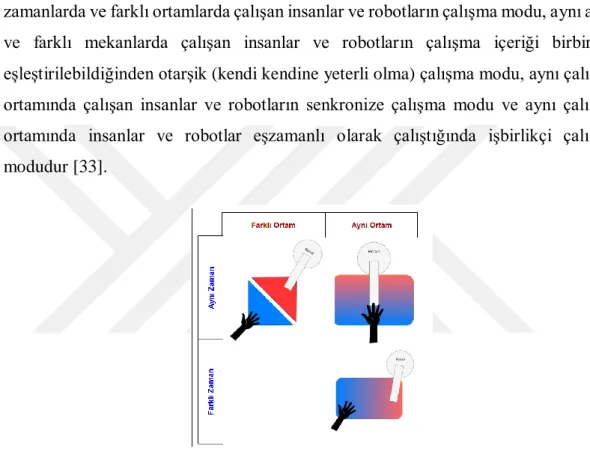 Şekil 2.1 : İnsan ve robotun birlikte çalışma senaryoları [33]. 