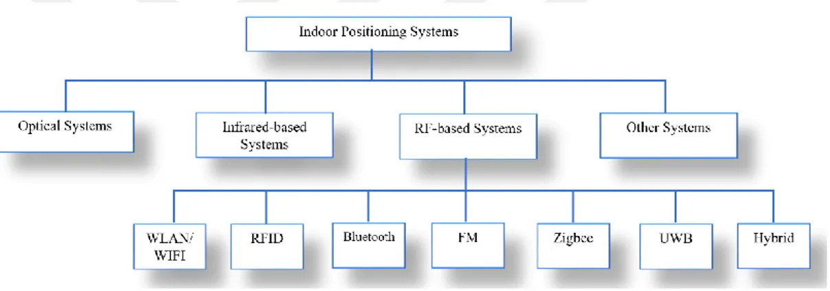 Figure 3.1: Indoor positioning technologies 