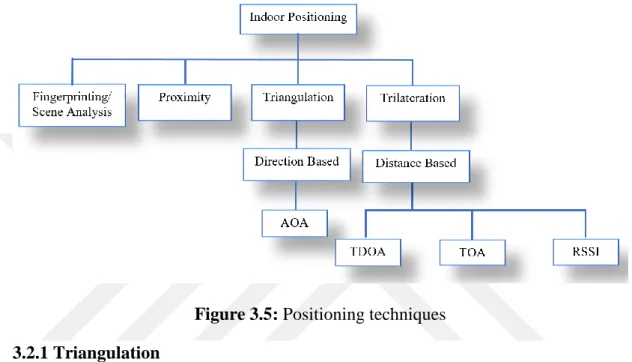 Figure 3.5: Positioning techniques  3.2.1 Triangulation 