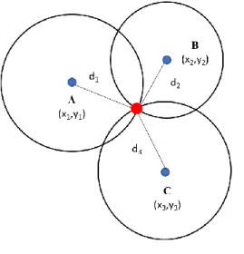 Figure 3.8: Position estimation with trilateration 