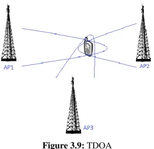 Figure 3.9: TDOA 