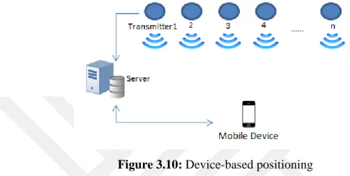Figure 3.10: Device-based positioning 