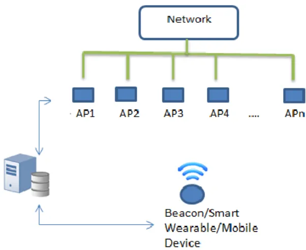Figure 3.11: Network-based positioning 