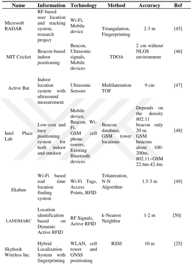 Table 3.2: Academic and commercial localization systems. 