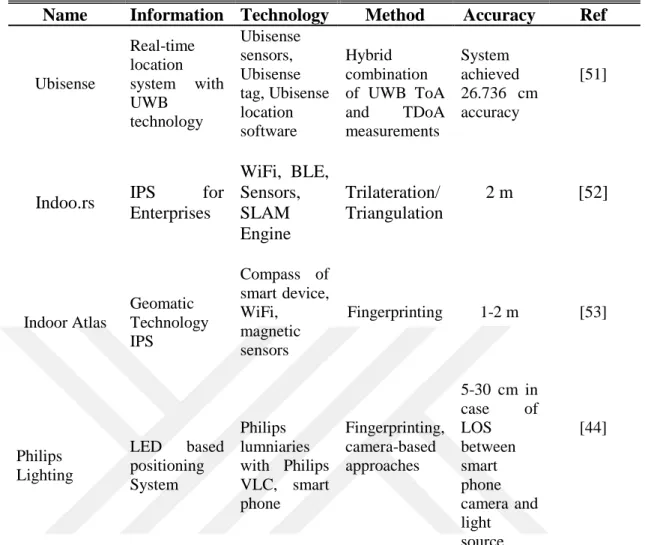 Table 3.2 (continue): Academic and commercial localization systems. 