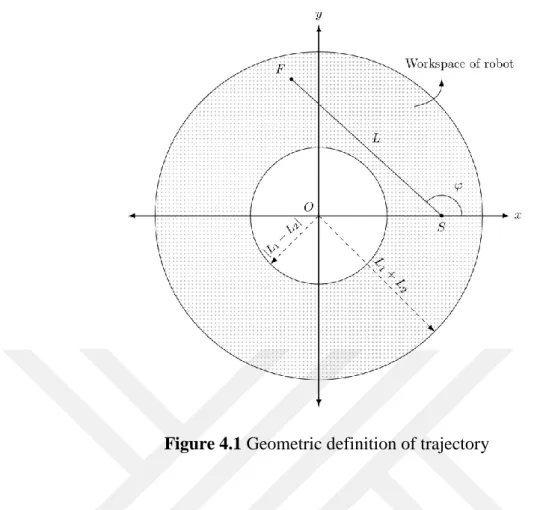 Figure 4.1 Geometric definition of trajectory 
