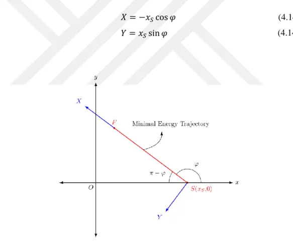 Figure 4.3 New coordinate system with respect to minimal energy trajectory 