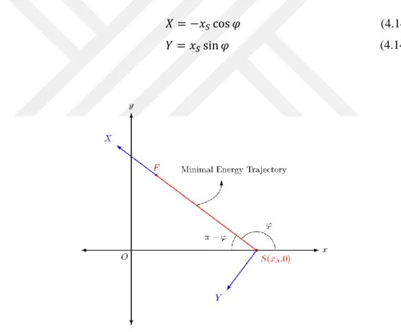 Figure 4.3 New coordinate system with respect to minimal energy trajectory 