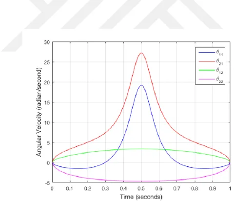 Figure 9.2 Angular velocities of links in Example 1 (
