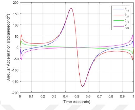 Figure  9.3  Angular  accelerations  of  links  in  Example  1  (